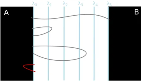 Figure 1.4 – Space between A and B split using five interfaces, and a few trajectories