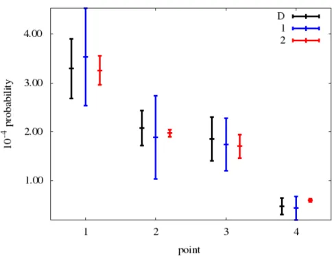 Figure 2.6 – Probability estimations using four different points as a initial conditions (see Figure 2.5): D is for