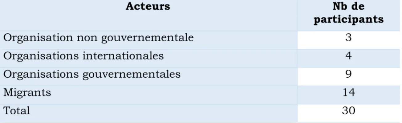 Tableau 1 : Participants de la recherche 