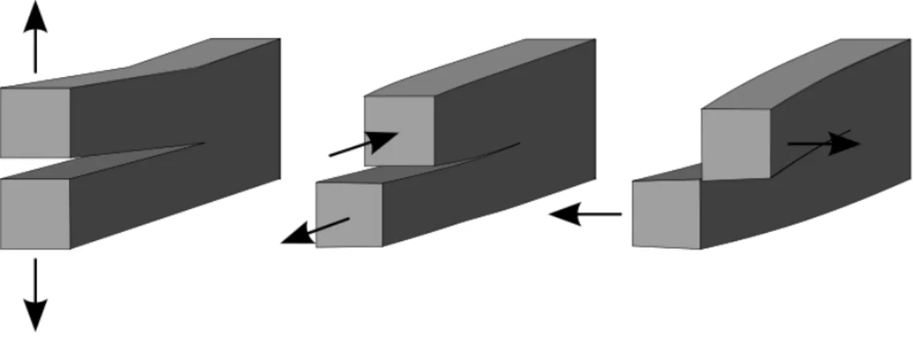 Figure 1.10 – Modes de fissuration. Gauche : mode 1 (ouverture). Milieu : mode 2 (cisaillement plan)