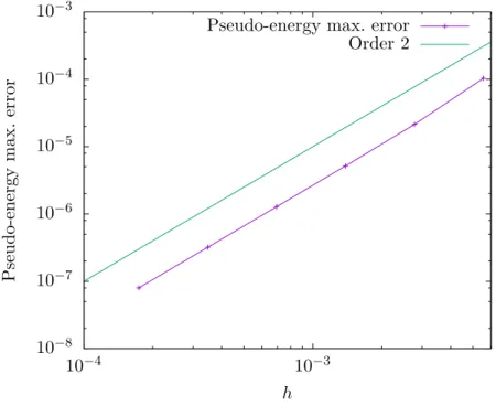 Figure 2.6 – Nonlinear wave equation: Maximal error on the conservation of the pseudo-energy ˜
