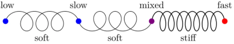 Figure 2.7 – Example of system of particles with a slow-fast splitting