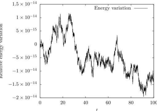 Figure 2.11 – Fermi–Pasta–Ulam system with slow-fast dynamics: Relative variation of the discrete pseudo-energy ˜ H n for the asynchronous scheme (h S = 0.01, h F = 2 · 10 −4 )