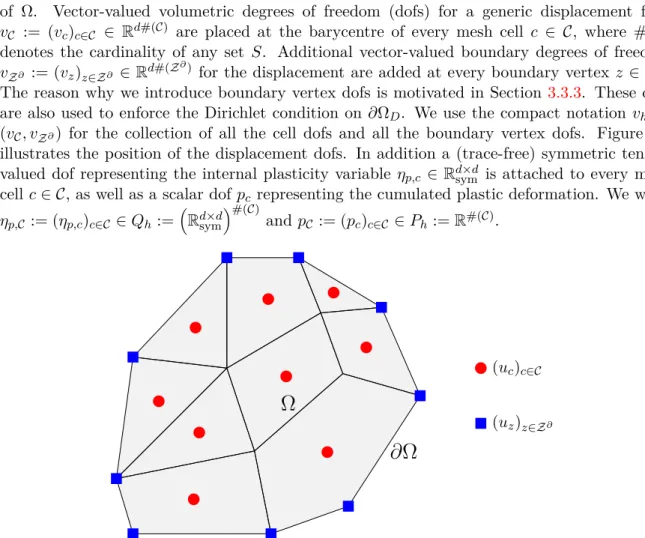 Figure 3.1 – Continuum Ω covered by a polyhedral mesh and vector-valued degrees of freedom for the displacement.