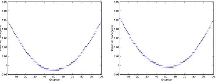 Fig. 1.3 " Comparaison en collection point de tir des temps d'arriv e