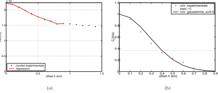 Fig. 3.14 &#34; (a) Variance des temps relatifs en fonction de l'oset : courbe exp rimentale et ajustement