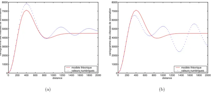 Fig. 3.17 &#34; Variogrammes th orique et exp rimental de vitesses de sommation pour une s rie (a) de 10000