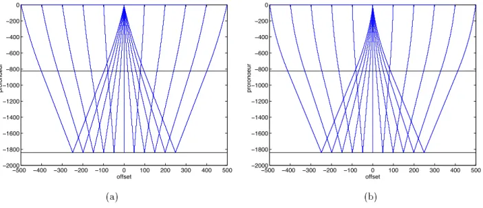 Fig. 3.18 &#34; Trajectoires des rayons lors d'un tir dans un milieu  deux couches, dont une  vitesse constante