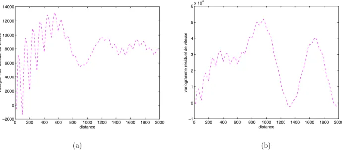 Fig. 3.19 &#34; Variogrammes r siduels pour la seconde couche, dans le cas d'une s rie (a) de 10000 tirs et (b)