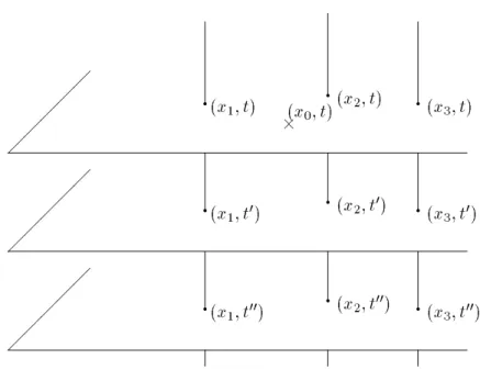 Fig. 4.2 &#34; Krigeage d'un point dans le cas d'un modle de covariance factoris