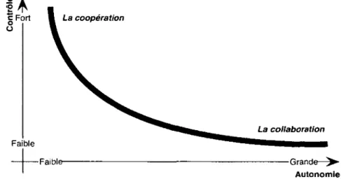 Figure  1.4  -   Continuum  du  travail  de  groupe,  adapté  de  Henri  et  Lundgren-Cayrol 
