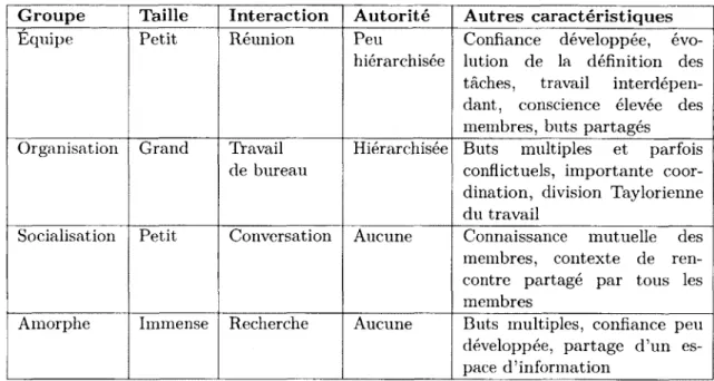 Tableau  1.2  -   Types  de  groupe  selon  la  perspective  du  TCA O   basés  sur  W ainer  et  Ellis  (1998)