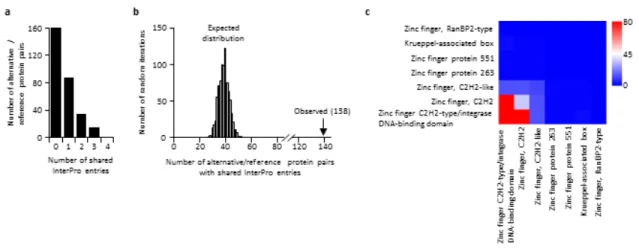 Fig. 10f) are present in transcripts in which the CDS also codes for a zinc finger protein