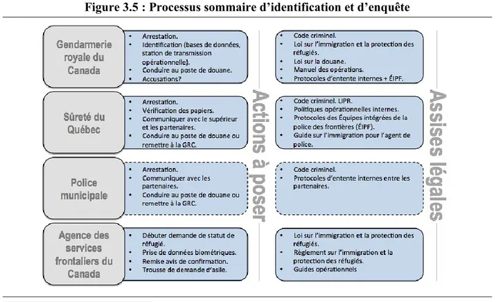 Figure 3.5 : Processus sommaire d’identification et d’enquête 