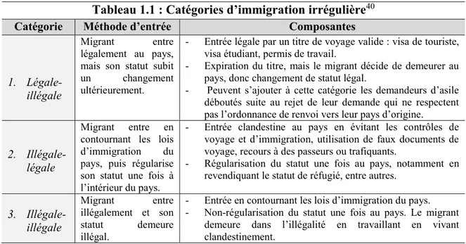 Tableau 1.1 : Catégories d’immigration irrégulière 40