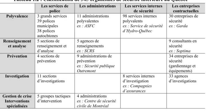 Tableau 1.2 : Classification de 345 organismes de sécurité intérieure au Québec 95