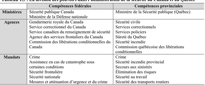 tableau ci-dessous illustre la division des pouvoirs et des compétences fédérales et provinciales  en termes d’administration de la sécurité au Canada et au Québec