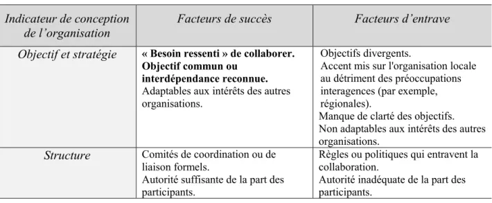 Tableau 2.1 : Facteurs affectant la collaboration interinstitutionnelle 205