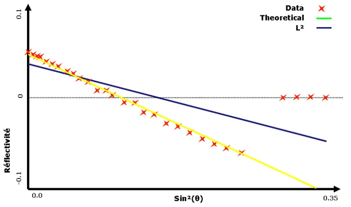 Fig. 4.1 – Variation de la r´eflectivit´e avec l’angle. Les valeurs de r´eflectivit´e `a inverser (´etoiles rouges) sont obtenues `a partir de donn´ees synth´etiques migr´ees en profondeur
