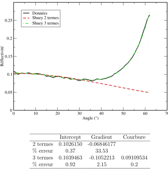 Fig. 7.2 – Mod´elisation de la r´eflectivit´e du premier r´eflecteur `a partir des valeurs intercept, gradient et courbure de l’approximation de [Shuey, 1985].