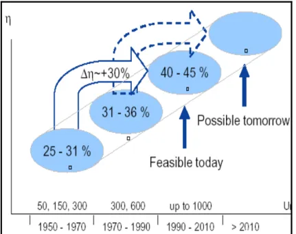 Figure 2.30.  Development in the capacity (MW) and thermal   efficiency (%) of coal-fired power plant