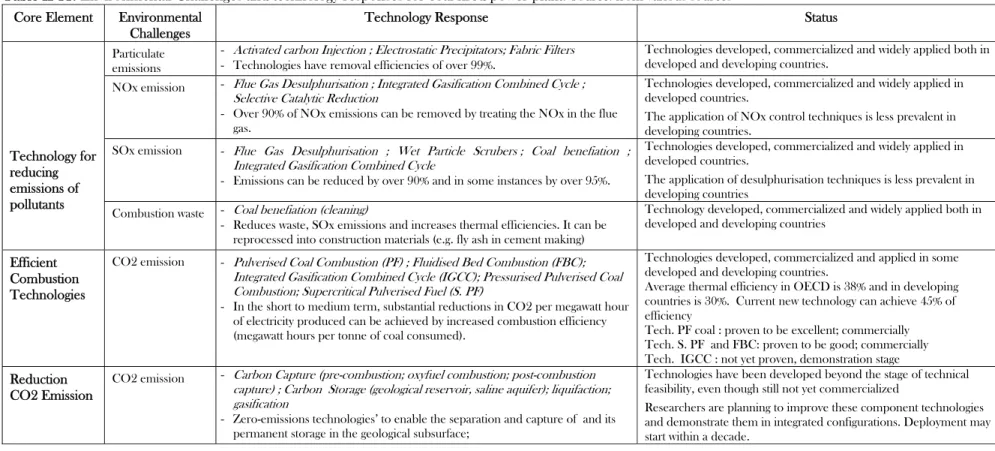 Table II-11. Environmental Challenges and technology responses for coal-fired power plant