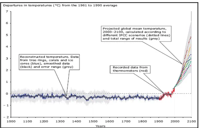 Figure  3.1. Reconstructed, measured and projected temperature in Northern hemisphere
