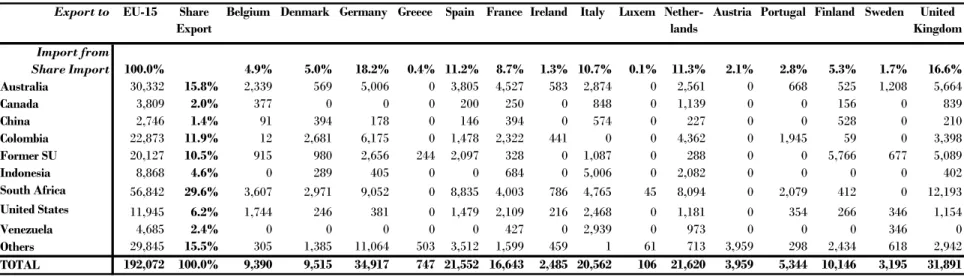 Table II-5. Hardcoal Trade Balance in the EU-15 in 2003 (thousand tons)  Export to EU-15 Share 