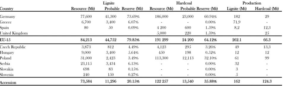 Table II-7. The EU-15 and the EU-25 : Coal Resources and Reserves (2004) 