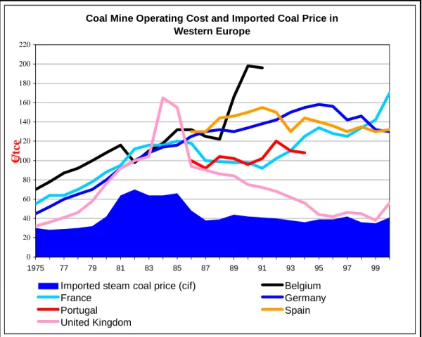 Figure 2.17. Coal Mine Operating cost and Imported Coal Price in coal mining in the EU-15 