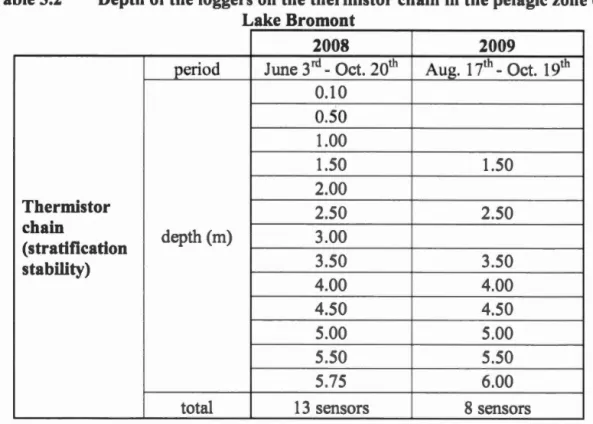 Table 3.2  Depth of the loggers on  the thermistor chain in  the pelagie  zone  of  Lake Bromont 