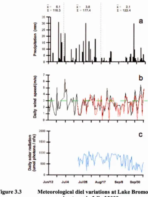 Figure  3.3  Meteorological diel variations at Lake Bromont from late 