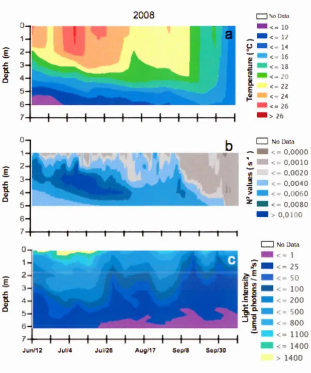 Figure 3.4  Spatiotemporal variation of lake physical variables in Lake  Bromont from la te spring to  early fall of 2008 