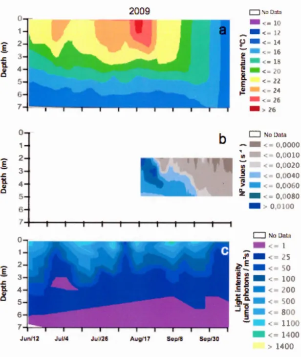Figure  3.5  Spatiotemporal variation  of lake physical  variables  in  Lake 
