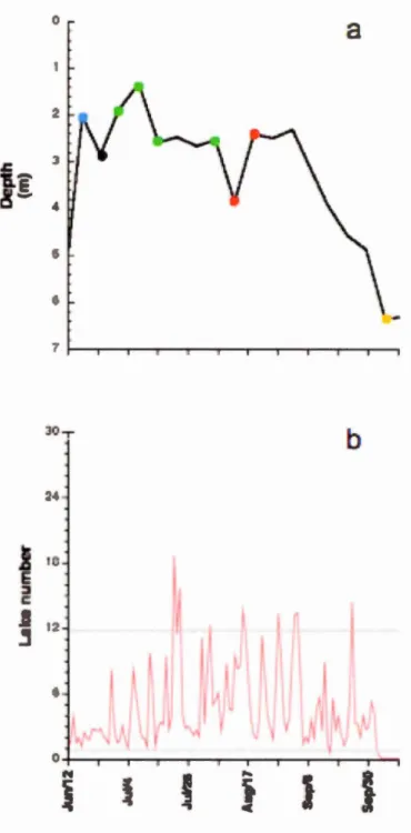 Figure 3.6  Temporal variation of the stratification stability in  Lake 