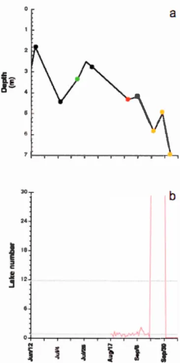 Figure 3.7  Temporal variation of the stratification stability  in  Lake 