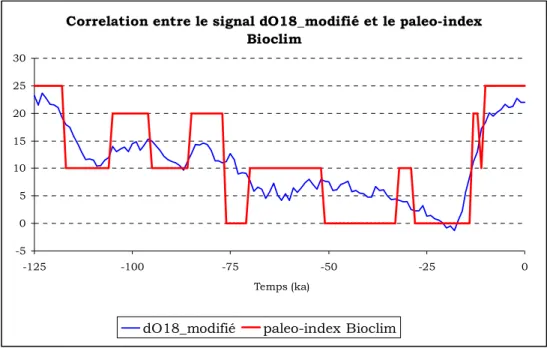 Figure 1.16. Corrélation proposée entre le rapport dO18_modifié   et le paléo-index du projet Bioclim 