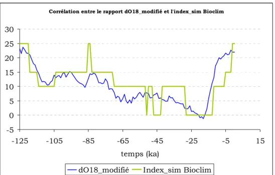Figure 1.17. Corrélation proposée entre le rapport dO18_modifié   et l’index-sim du projet Bioclim 