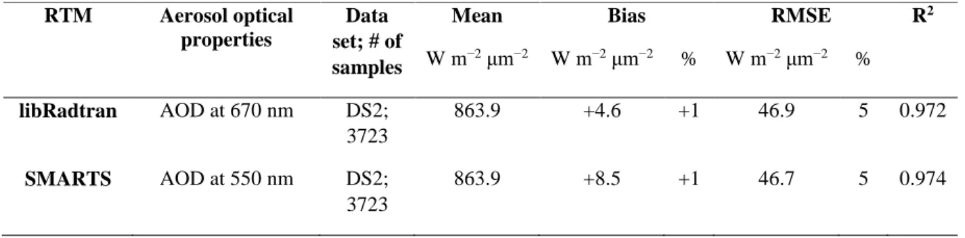 Table 6.1: Results of libRadtran and SMARTS for the modelling the monochromatic DNI S  at 670 nm