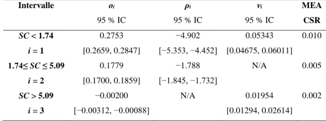 Tableau 2.4: Les coefficients des équations (2.21) à (2.23), leurs intervalles de confiance (IC) à 95 %  et les moyennes des erreurs absolues (MEA) du CSR modélisé pour chacun des trois intervalles