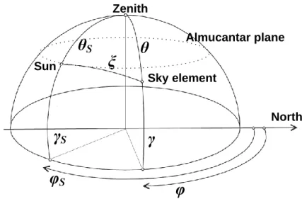 Fig. 3.1: Schematic showing the angular positions of the Sun and any arbitrary sky element (modified  after CIE, 2002)
