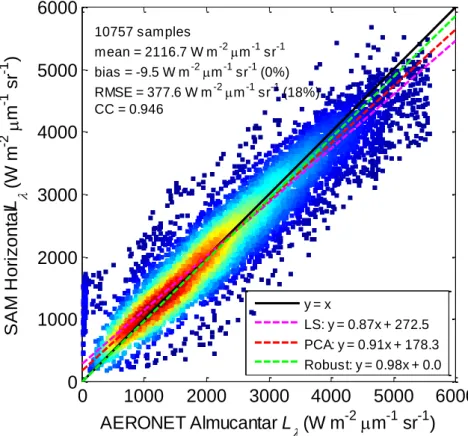 Fig. 4.7: Scatter density plot between the SAM and AERONET monochromatic radiance L λ
