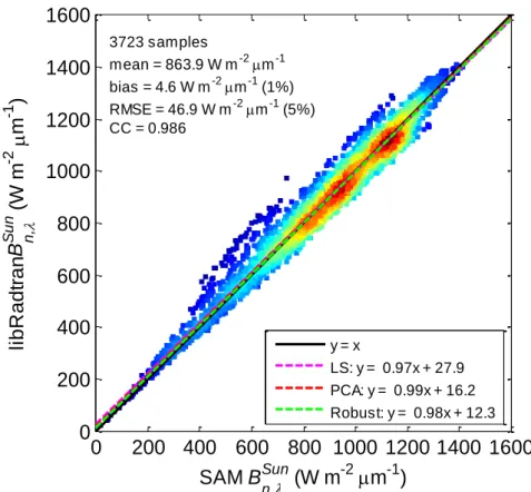 Fig. 6.2: Scatter density plot of the libRadtran DNI S  at 670 nm (libRadtran B n,λ Sun ) versus the reference 