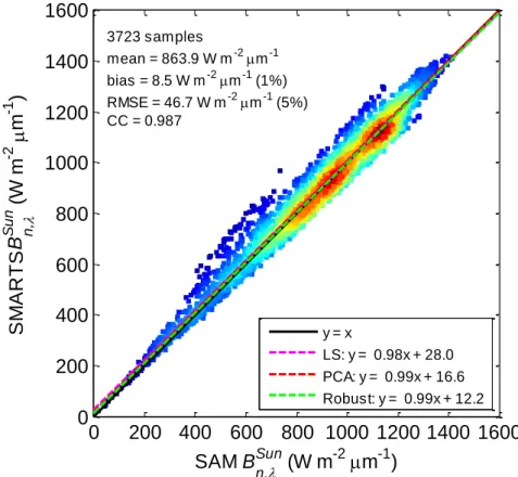 Fig. 6.6: Scatter density plot of the SMARTS DNI S  at 670 nm (SMARTS B n,λ Sun ) versus the reference 