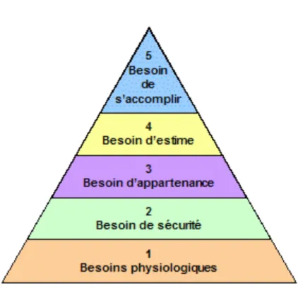 Figure	
   1	
  :	
   La	
   pyramide	
   de	
   Maslow.	
   Le	
   sémioscope.	
   Récupéré	
   de	
  
