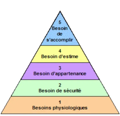 Figure	   1	  :	   La	   pyramide	   de	   Maslow.	   Le	   sémioscope.	   Récupéré	   de	  
