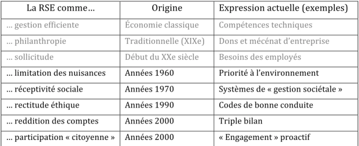 Tableau	   1	  :	   Éléments	   de	   la	   RSE	  moderne.	   Source	  :	   Pasquero,	   J.	   (2013).	   La	   responsabilité	  sociale	  de	  l’entreprise	  comme	  objet	  des	  sciences	  de	  gestion	  –	  Le	  concept	  