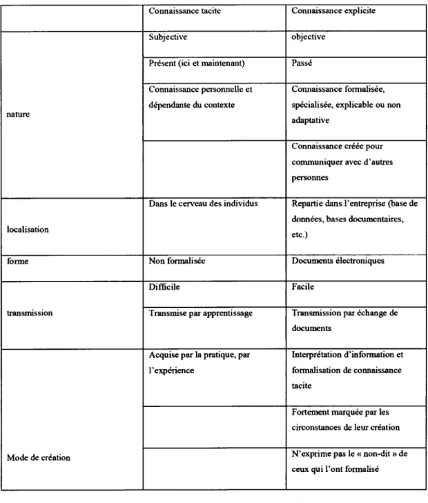 Tableau 2.2  :récapitulatif de la comparaison tacite/explicite 19 