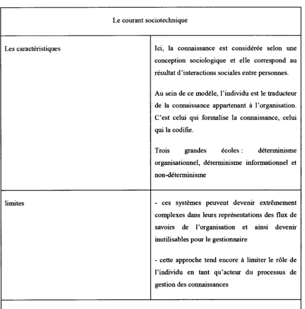 Tableau 2.4 : Récapitulatif du courant sociotechnique de la GDC 