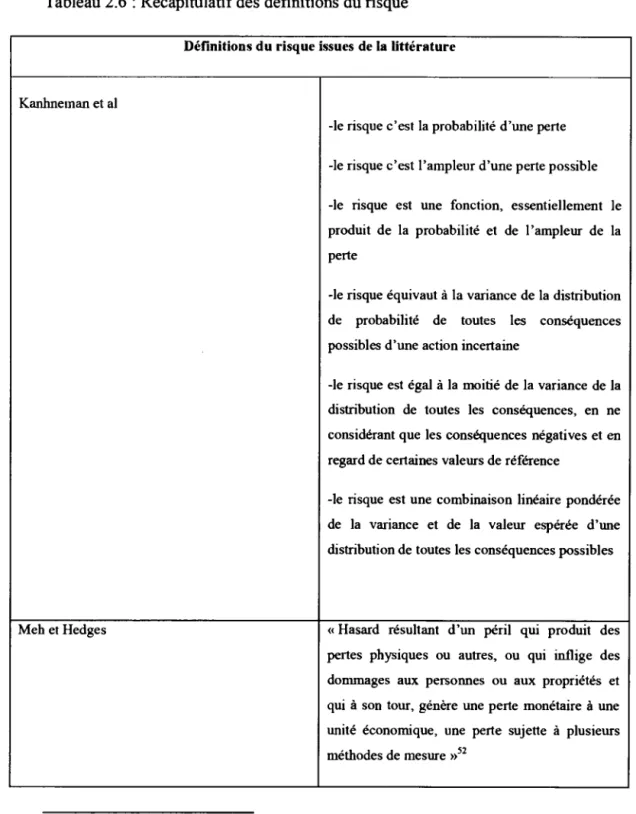 Tableau 2.6  : Récapitulatif des définitions  du  risque 